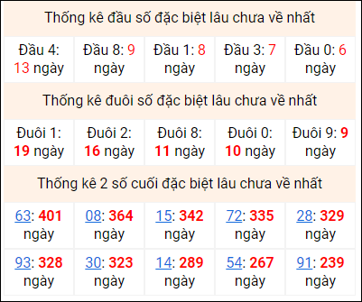 Bảng thống kê 2 số cuối đặc biệt gan ngày 12/7