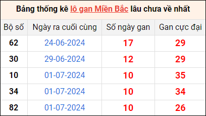 Bảng thống lô khan lâu chưa về ngày 12/7