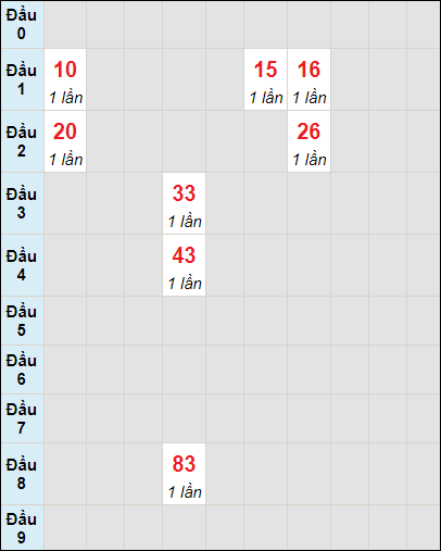 Soi cầu bạch thủ đài Trà Vinh ngày 12/7/2024