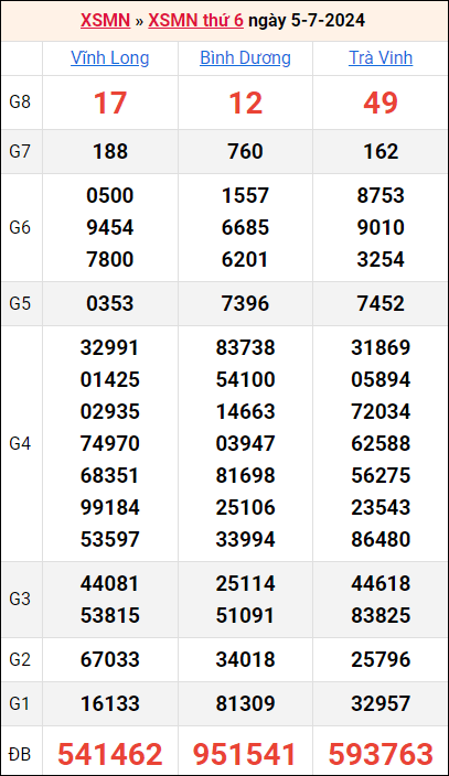 Bảng kết quả kỳ trước 5/7/2024