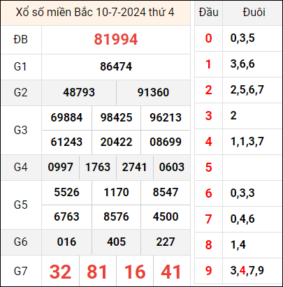 Bảng kết quả hôm qua ngày 10/7/2024