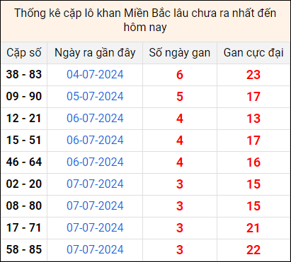 Bảng thống kê cặp lô gan lâu về tính tới 11/7