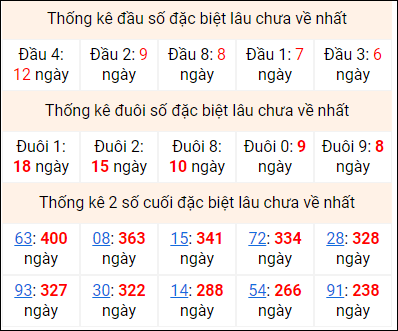 Bảng thống kê 2 số cuối đặc biệt gan ngày 11/7