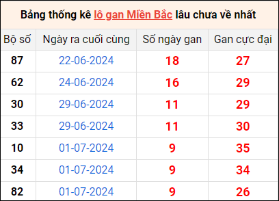 Bảng thống lô khan lâu chưa về ngày 11/7