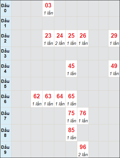 Soi cầu bạch thủ đài Gia Lai ngày 12/7/2024