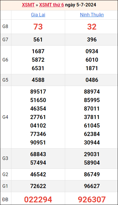 Bảng kết quả kỳ trước 5/7/2024