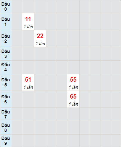 Soi cầu bạch thủ đài Bình Định ngày 11/7/2024