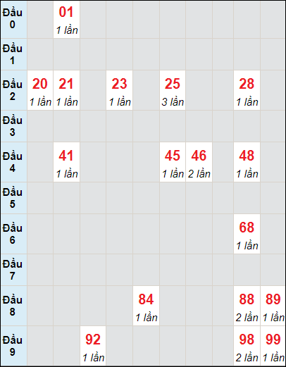 Soi cầu bạch thủ đài Quảng Bình ngày 11/7/2024