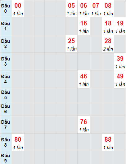 Soi cầu bạch thủ đài Hậu Giang ngày 13/7/2024