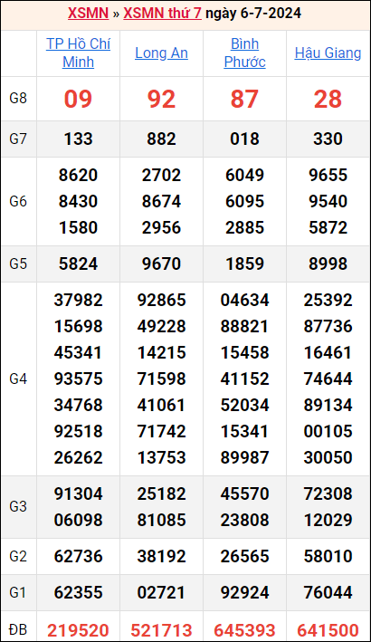 Bảng kết quả kỳ trước 6/7/2024