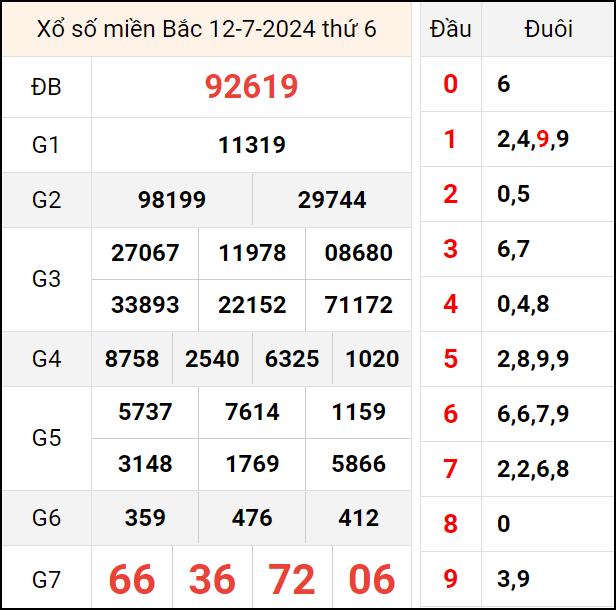 Bảng kết quả hôm qua ngày 12/7/2024