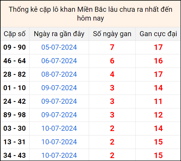 Bảng thống kê cặp lô gan lì lâu về tính tới 13/7