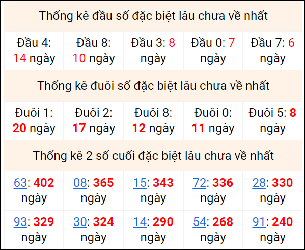 Bảng thống kê 2 số cuối đặc biệt gan ngày 13/7