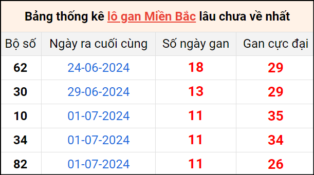 Bảng thống lô khan lâu chưa về ngày 13/7