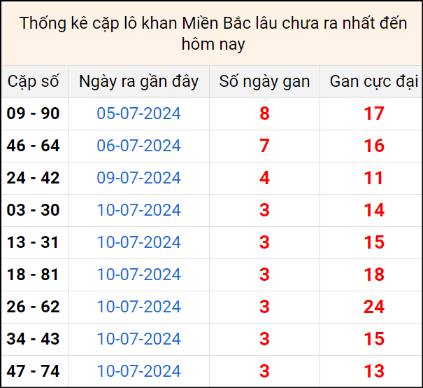 Bảng thống kê cặp lô gan lâu về tính tới 14/7 Bảng thống kê cặp lô gan lâu về tính tới 14/7