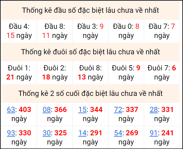 Bảng thống kê 2 số cuối đặc biệt gan ngày 14/7 Bảng thống kê 2 số cuối đặc biệt gan ngày 14/7