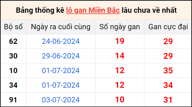 Bảng thống lô khan lâu chưa về ngày 14/7 Bảng thống lô khan lâu chưa về ngày 14/7