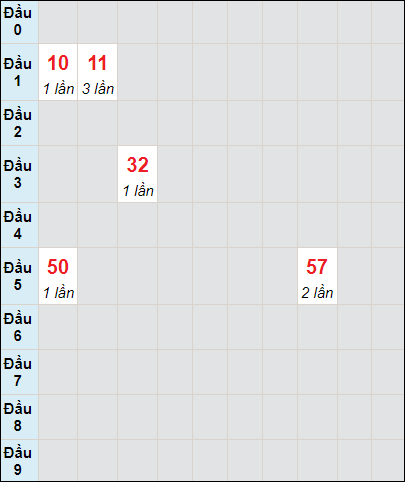 Soi cầu bạch thủ đài Đà Nẵng 13/7/2024