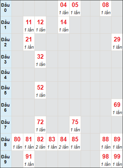 Soi cầu bạch thủ đài Đắc Nông ngày 13/7/2024