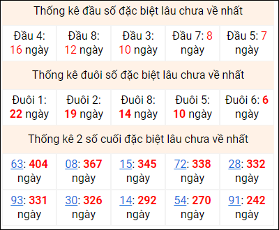 Bảng thống kê 2 số cuối đặc biệt gan ngày 15/7 Bảng thống kê 2 số cuối đặc biệt gan ngày 15/7