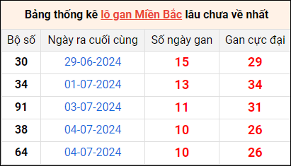 Bảng thống lô khan lâu chưa về ngày 15/7 Bảng thống lô khan lâu chưa về ngày 15/7