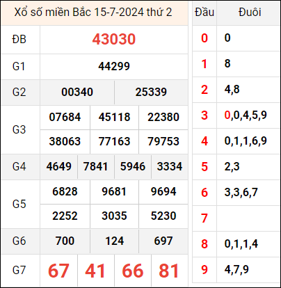Bảng kết quả hôm qua 15/7
