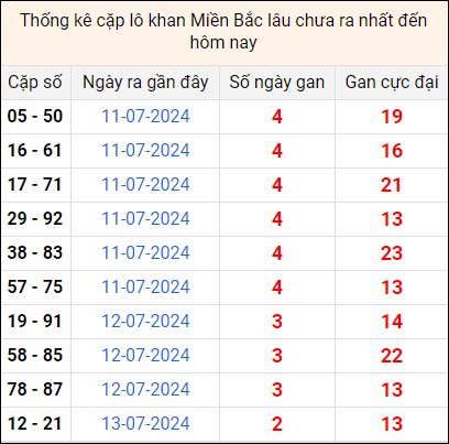 Bảng thống kê cặp lô gan lì lâu về tính tới 16/7 Bảng thống kê cặp lô gan lì lâu về tính tới 16/7