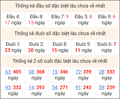 Bảng thống kê 2 số cuối đặc biệt gan ngày 16/7 Bảng thống kê 2 số cuối đặc biệt gan ngày 16/7