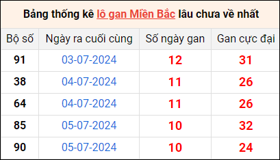 Bảng thống lô khan lâu chưa về ngày 16/7 Bảng thống lô khan lâu chưa về ngày 16/7