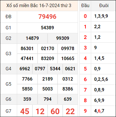 Bảng kết quả hôm qua 16/7/2024 Bảng kết quả hôm qua 16/7/2024