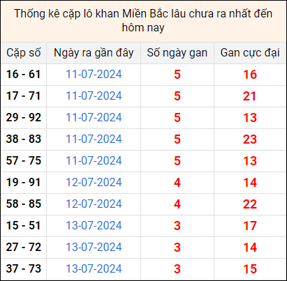 Bảng thống kê cặp lô gan lì lâu về tính tới 17/7 Bảng thống kê cặp lô gan lì lâu về tính tới 17/7