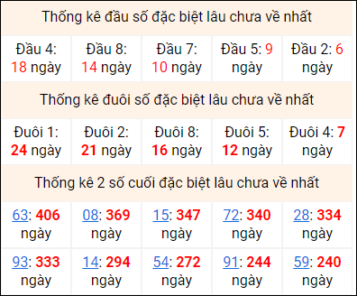 Bảng thống kê 2 số cuối đặc biệt gan ngày 17/7 Bảng thống kê 2 số cuối đặc biệt gan ngày 17/7