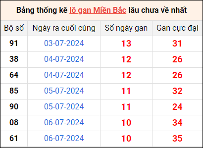 Bảng thống lô khan lâu chưa về ngày 17/7 Bảng thống lô khan lâu chưa về ngày 17/7