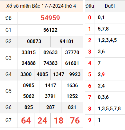 Bảng kết quả hôm qua ngày 17/7/2024