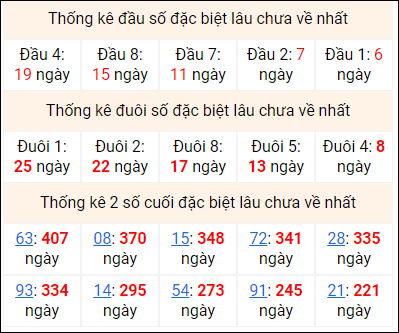 Bảng thống kê 2 số cuối đặc biệt gan ngày 18/7 Bảng thống kê 2 số cuối đặc biệt gan ngày 18/7