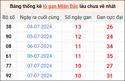 Bảng thống lô khan lâu chưa về ngày 18/7 Bảng thống lô khan lâu chưa về ngày 18/7