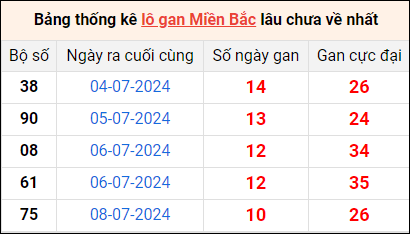 Bảng thống lô khan lâu chưa về ngày 19/7 Bảng thống lô khan lâu chưa về ngày 19/7