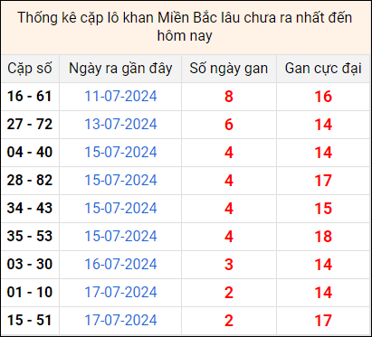 Bảng thống kê cặp lô gan lì lâu về tính tới 20/7 Bảng thống kê cặp lô gan lì lâu về tính tới 20/7