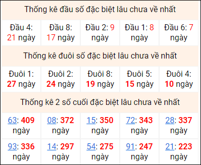 Bảng thống kê 2 số cuối đặc biệt gan ngày 20/7 Bảng thống kê 2 số cuối đặc biệt gan ngày 20/7