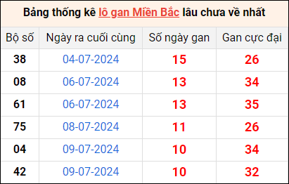 Bảng thống lô khan lâu chưa về ngày 20/7 Bảng thống lô khan lâu chưa về ngày 20/7