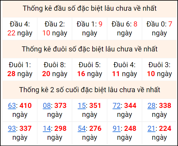 Bảng thống kê 2 số cuối đặc biệt gan ngày 21/7 Bảng thống kê 2 số cuối đặc biệt gan ngày 21/7