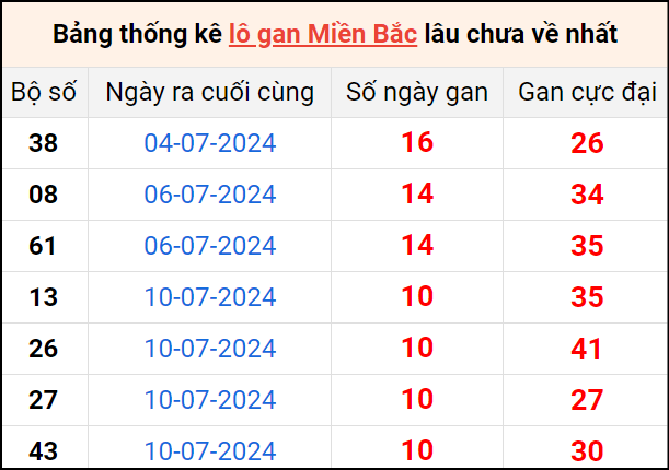 Bảng thống lô khan lâu chưa về ngày 21/7 Bảng thống lô khan lâu chưa về ngày 21/7