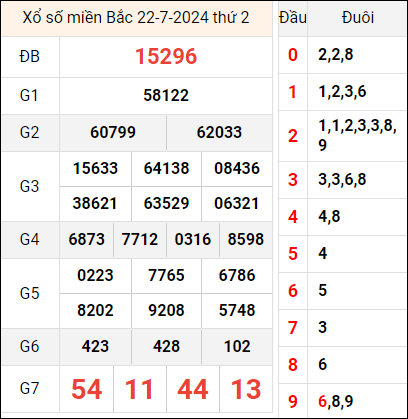 Bảng kết quả hôm qua 22/7