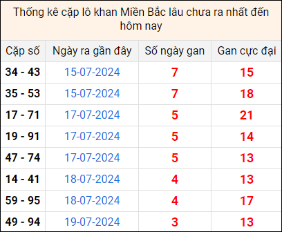 Bảng thống kê cặp lô gan lì lâu về tính tới 23/7 Bảng thống kê cặp lô gan lì lâu về tính tới 23/7