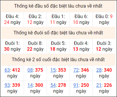 Bảng thống kê 2 số cuối đặc biệt gan ngày 23/7 Bảng thống kê 2 số cuối đặc biệt gan ngày 23/7