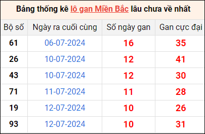 Bảng thống lô khan lâu chưa về ngày 23/7 Bảng thống lô khan lâu chưa về ngày 23/7