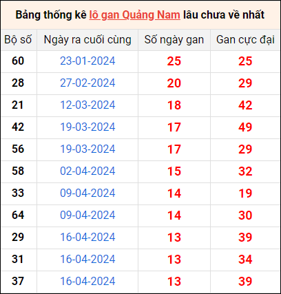 Bảng thống kê lô gan Quảng Nam lâu về nhất 23/7/2024