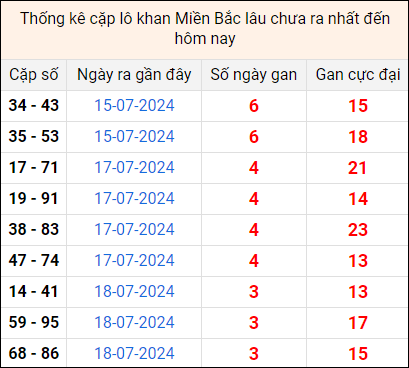 Bảng thống kê cặp lô gan lì lâu về tính tới 22/7 Bảng thống kê cặp lô gan lì lâu về tính tới 22/7