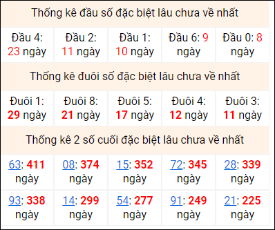 Bảng thống kê 2 số cuối đặc biệt gan ngày 22/7 Bảng thống kê 2 số cuối đặc biệt gan ngày 22/7
