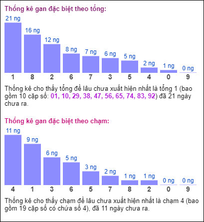 Bảng đặc biệt theo tổng chạm XSMB hôm nay 22/7 Bảng đặc biệt theo tổng chạm XSMB hôm nay 22/7